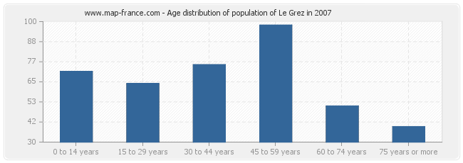 Age distribution of population of Le Grez in 2007